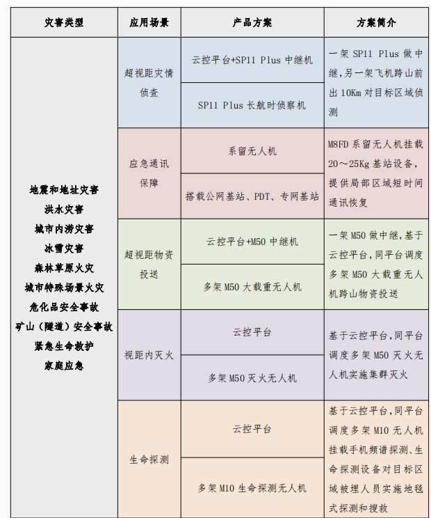 无人机灾害救援